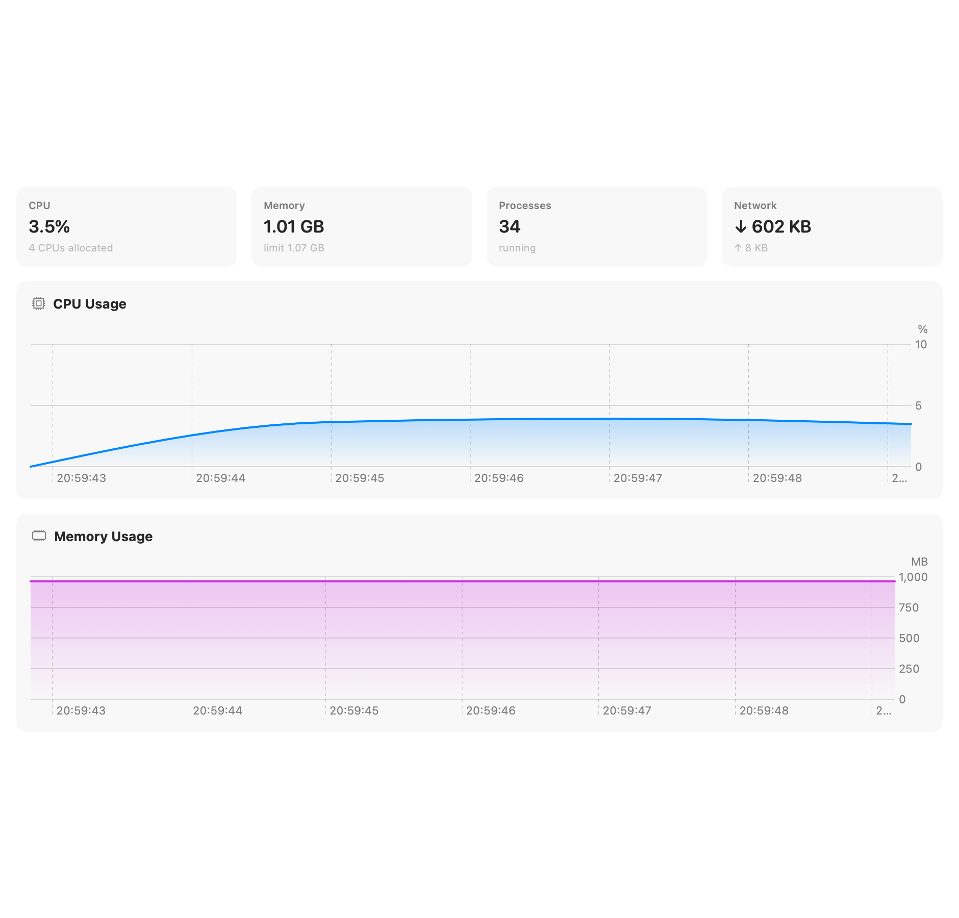 Live CPU and memory charts for a container